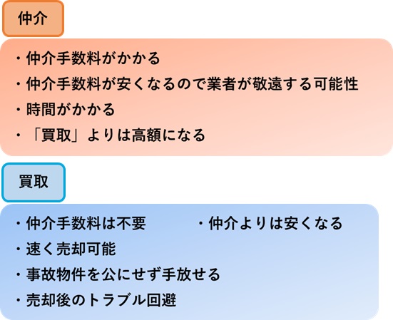 事故物件を売却する２つの方法