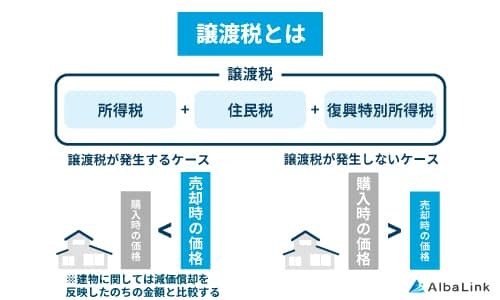 譲渡税とは