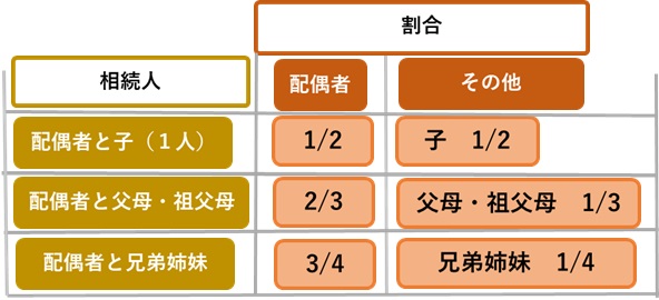 法定相続分の割合