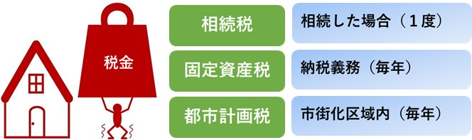 空き家の維持管理費