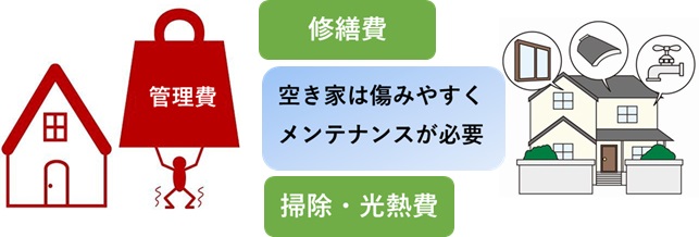 空き家の維持管理費