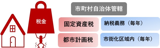 固定資産税と都市計画税