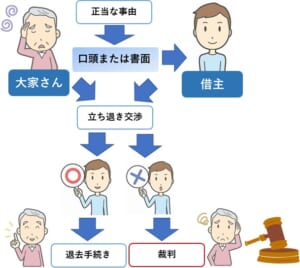 立ち退きの流れ