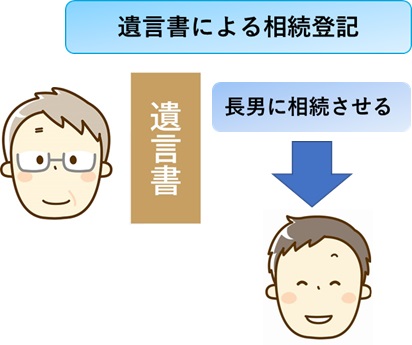 遺言書による相続
