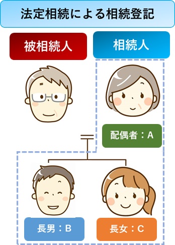 法定相続分に応じて相続