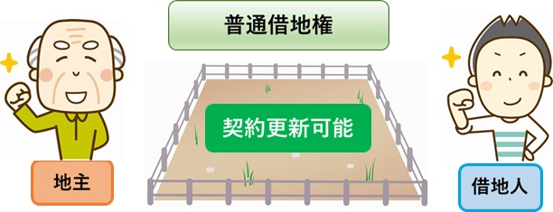 普通借地権