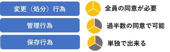 共有持分権者の権利