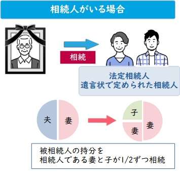 共有持分相続：相続人がいる場合