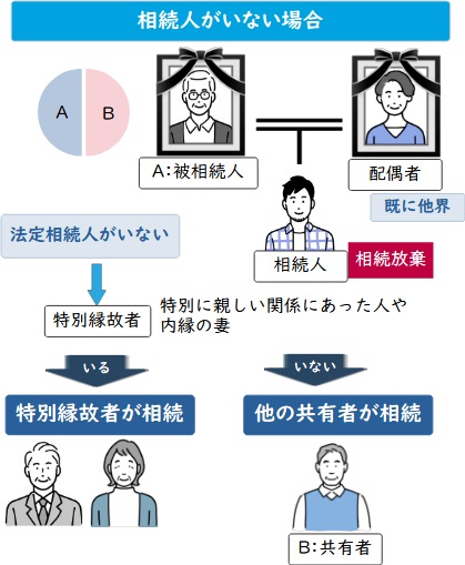 共有持分相続：相続人がいない場合