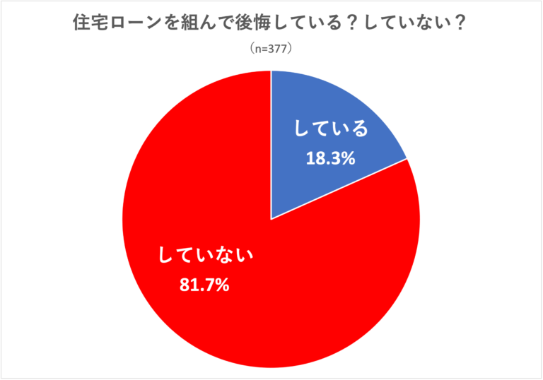 全国377人にアンケート調査 住宅ローンを組んで後悔しているのは全体の約2割 後悔している理由とは 訳あり物件買取プロ