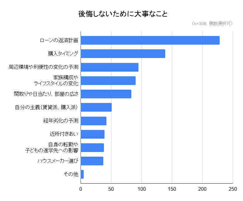 全国377人にアンケート調査 住宅ローンを組んで後悔しているのは全体の約2割 後悔している理由とは