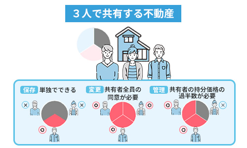 共有不動産の活用には共有者からの同意が必要