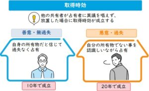 取得時効取得時効の占有期間