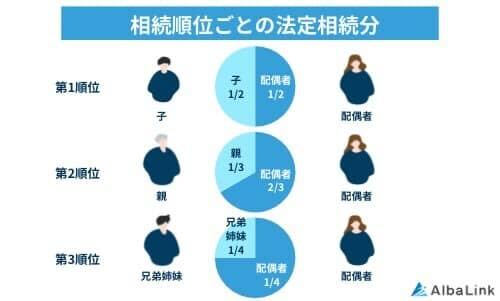 相続順位ごとの法定相続