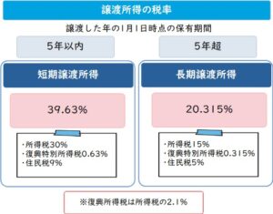 譲渡所得税の税率