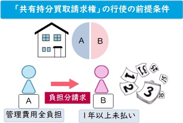 「共有持分買取請求権」の行使の前提条件