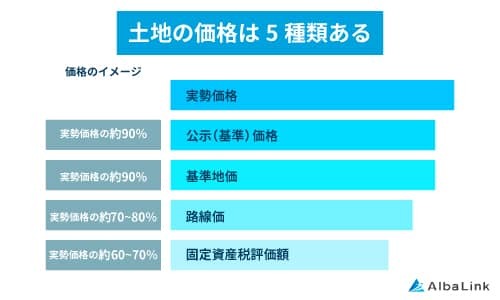 土地の価格は5種類ある