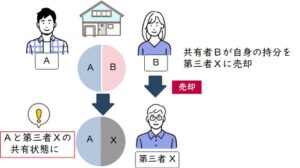 第三者との共有状態
