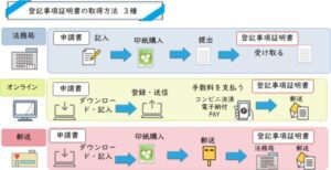 登記事項証明書の取得方法