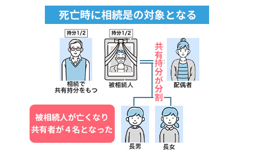 死亡時に相続の対象となる