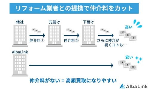 No968リフォーム業者との提携で仲介料をカット