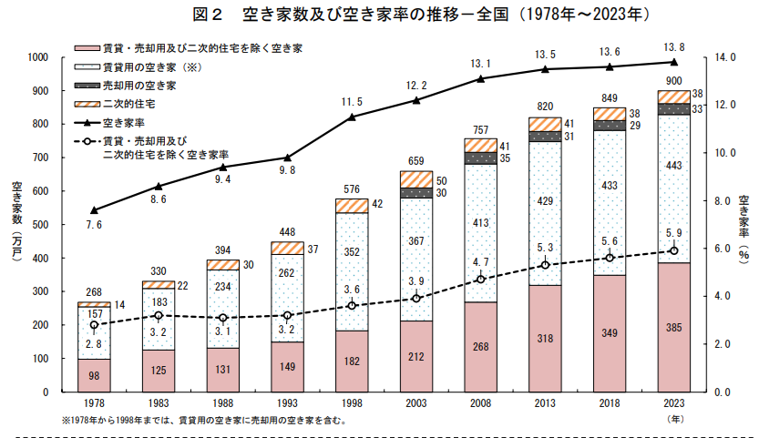 令和５年住宅・土地統計調査　住宅数概数集計（速報集計）結果