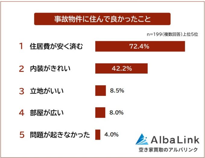 「事故物件に住んで良かったこと」アンケート