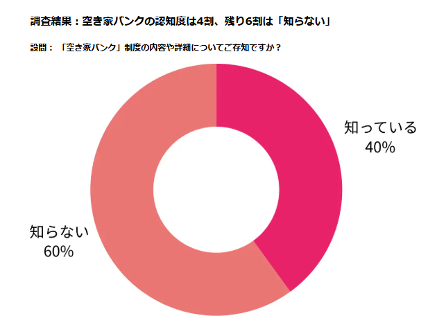 空き家バンクの認知度は4割、残り6割は「知らない」
