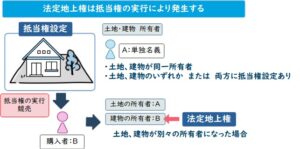 法定地上権の成立