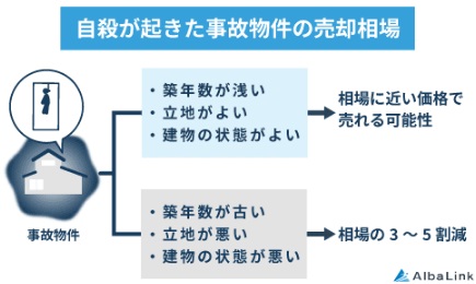 自殺が起きた事故物件の売却相場