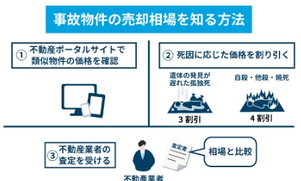 事故物件の売却相場を知る方法