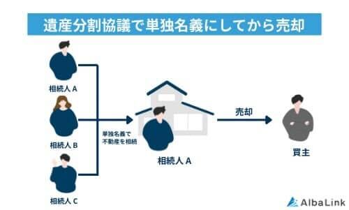 遺産分割協議で単独名義にしてから売却