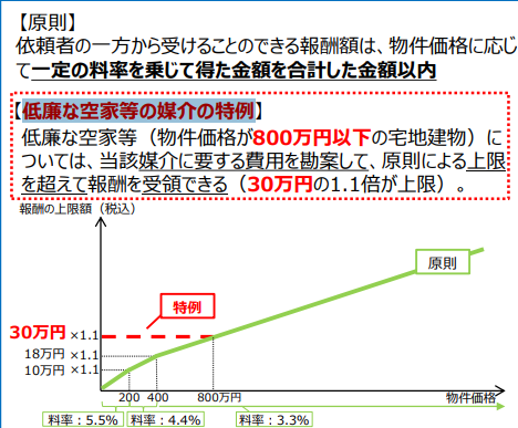 売買取引に係る報酬額