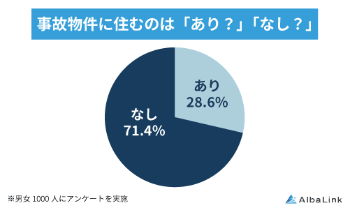 事故物件に住むのは「あり？」「なし？」