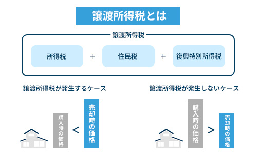 譲渡所得税とは