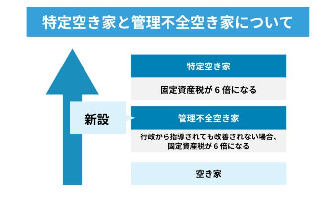 特定空き家と管理不全空き家について