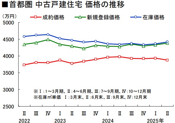 首都圏住戸戸建住宅価格の推移（2025年4～6月REINS）