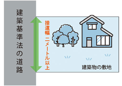 建築物の敷地は、道路に二メートル以上接しなければならない