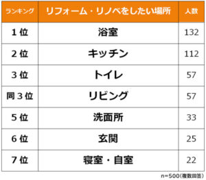 【リフォーム・リノベーションしたい場所ランキング】男女500人アンケート調査