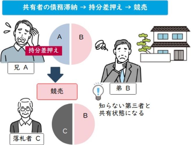 共有者が住宅ローンの返済を滞納する