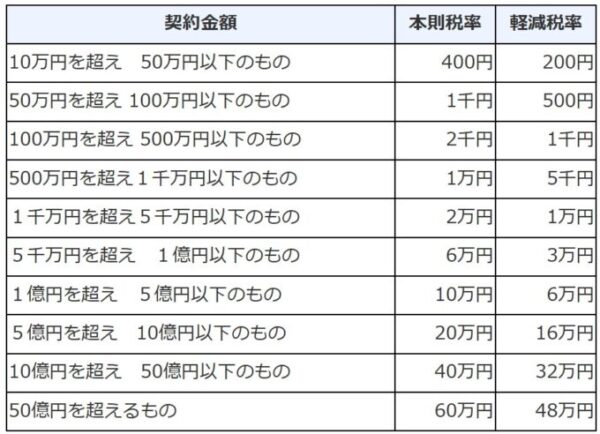 印紙税の軽減税率一覧