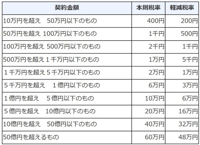 印紙税の軽減税率一覧