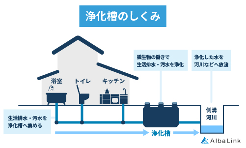 浄化槽のしくみ