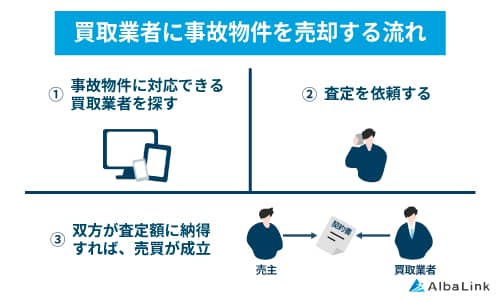 買取業者に事故物件を売却する流れ