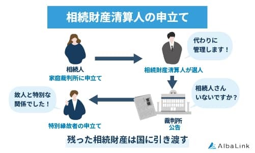 相続財産清算人の申立て