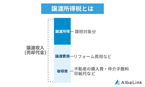 譲渡所得税とは