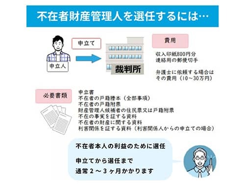 不在者財産管理人を選任する