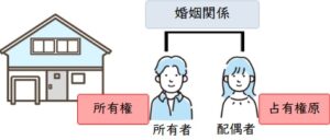 配偶者の占有権原