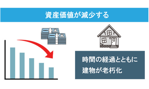 時間の経過とともに資産価値が減少する