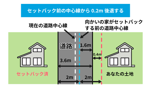 セットバック前の中心線から0.2m後退する